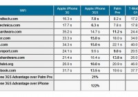 iPhone 3GS vs iPhone 3G vs Palm Pre vs T-Mobile G1 web page rendering