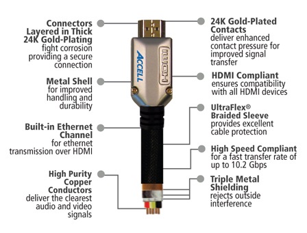 Accell ProUltra Elite High Speed HDMI Cable with Ethernet details