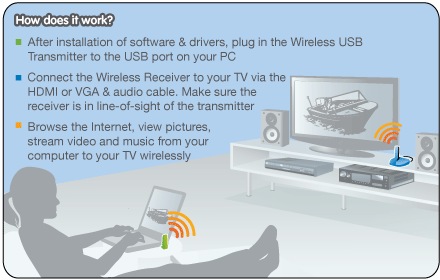 IOGear GUWAVKIT3 Wireless 1080p Computer to HDTV Kit how it works